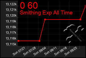 Total Graph of 0 60