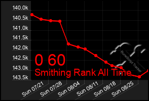 Total Graph of 0 60