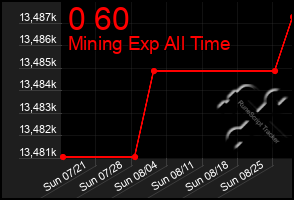 Total Graph of 0 60