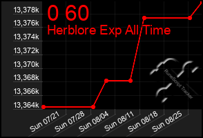 Total Graph of 0 60