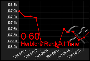 Total Graph of 0 60