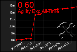 Total Graph of 0 60