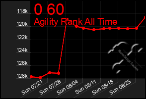 Total Graph of 0 60