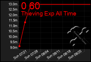 Total Graph of 0 60