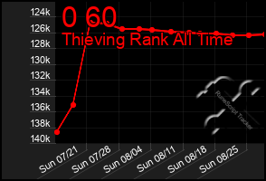 Total Graph of 0 60