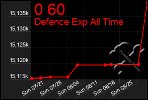 Total Graph of 0 60