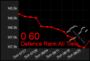 Total Graph of 0 60