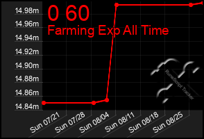 Total Graph of 0 60