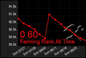 Total Graph of 0 60