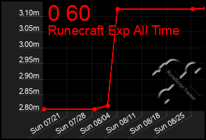 Total Graph of 0 60