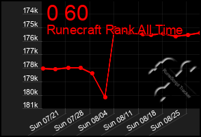 Total Graph of 0 60