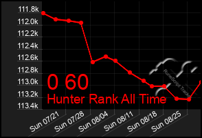 Total Graph of 0 60