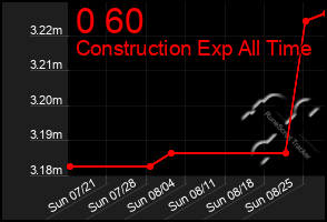 Total Graph of 0 60