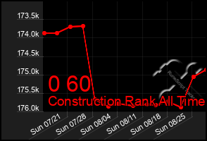 Total Graph of 0 60