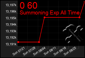 Total Graph of 0 60