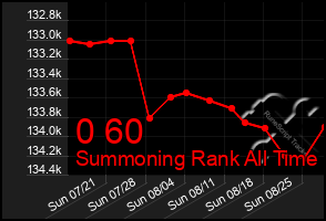 Total Graph of 0 60