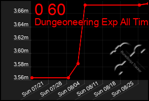 Total Graph of 0 60