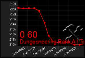 Total Graph of 0 60