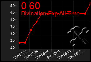 Total Graph of 0 60