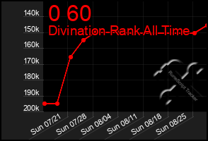 Total Graph of 0 60