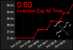 Total Graph of 0 60