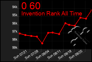 Total Graph of 0 60