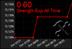 Total Graph of 0 60