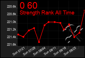 Total Graph of 0 60