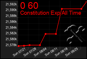 Total Graph of 0 60