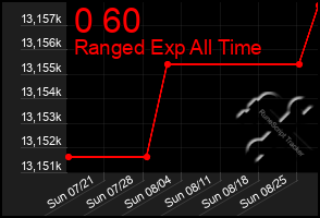 Total Graph of 0 60