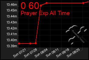 Total Graph of 0 60