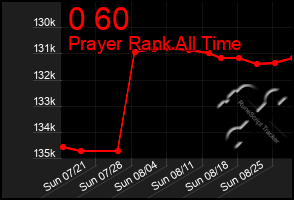 Total Graph of 0 60