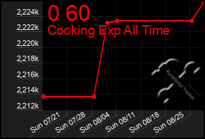 Total Graph of 0 60