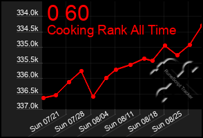 Total Graph of 0 60