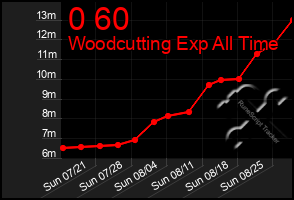 Total Graph of 0 60