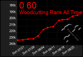 Total Graph of 0 60