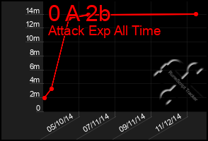 Total Graph of 0 A 2b