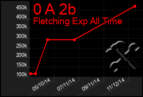 Total Graph of 0 A 2b