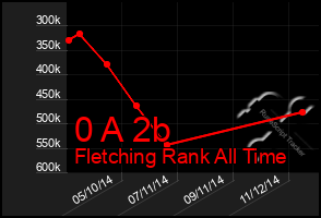 Total Graph of 0 A 2b