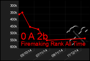 Total Graph of 0 A 2b