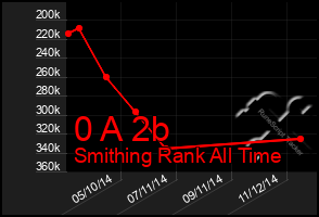 Total Graph of 0 A 2b