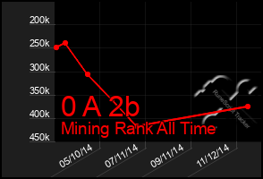 Total Graph of 0 A 2b