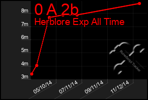 Total Graph of 0 A 2b