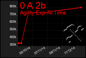 Total Graph of 0 A 2b