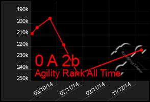 Total Graph of 0 A 2b