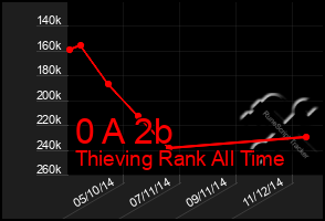 Total Graph of 0 A 2b