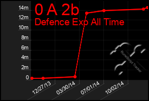 Total Graph of 0 A 2b