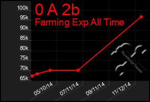 Total Graph of 0 A 2b