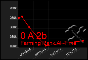 Total Graph of 0 A 2b