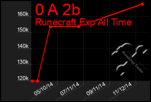 Total Graph of 0 A 2b